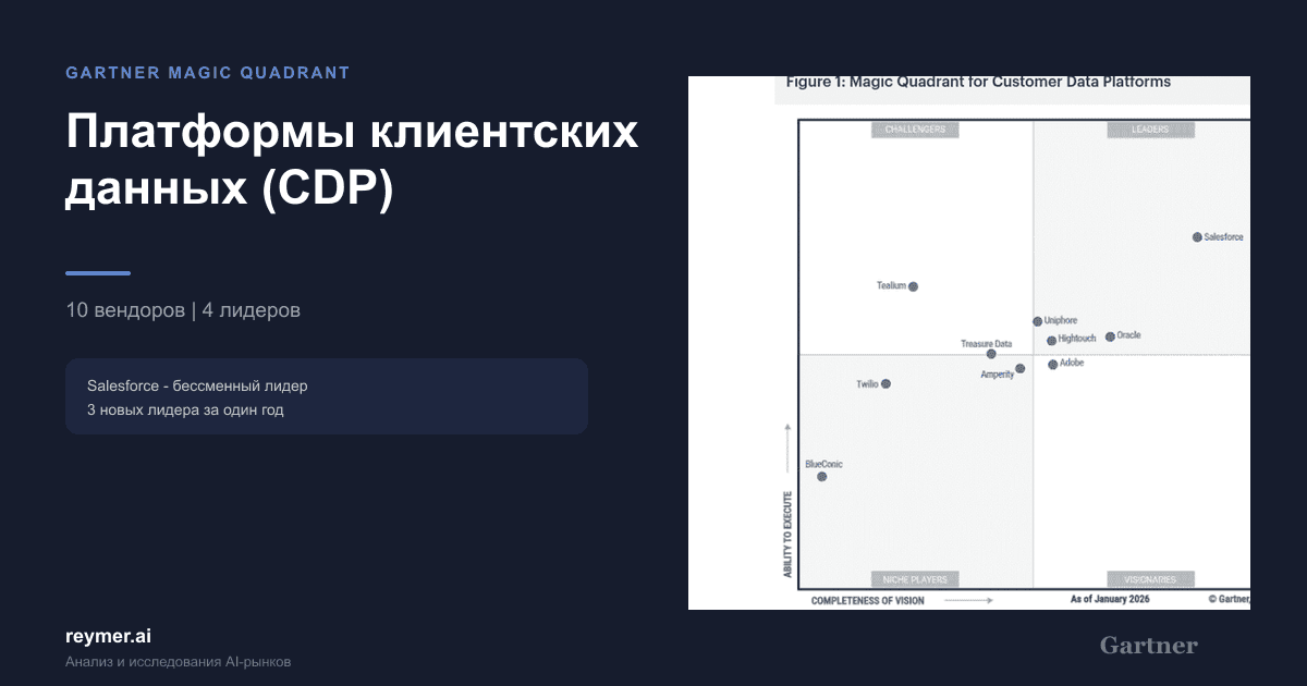 Magic Quadrant - Платформы клиентских данных (CDP)