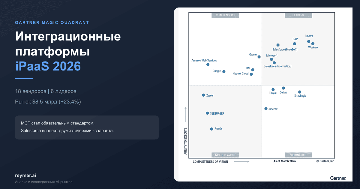 Magic Quadrant - Интеграционные платформы (iPaaS)