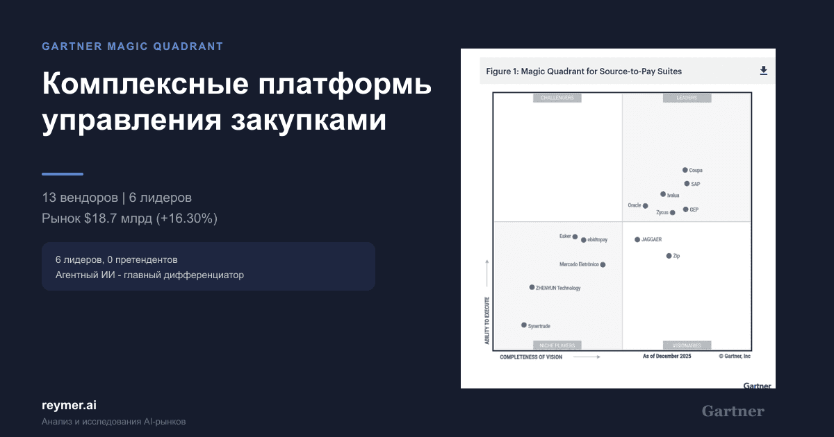 Magic Quadrant - Комплексные платформы управления закупками